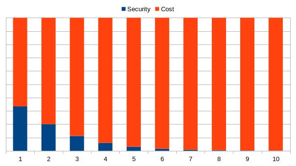 Graph 3