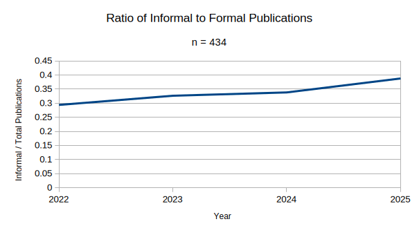 Ratio of informal to formal publications.