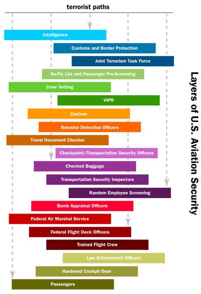 The TSA's Layers of Security.